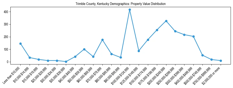 Line chart showing the distribution of property values for owner-occupied housing units in Trimble County, Kentucky.