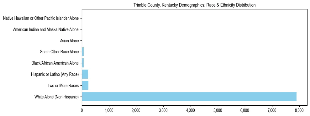 Race and Ethnicity Distribution Chart for Trimble County, Kentucky