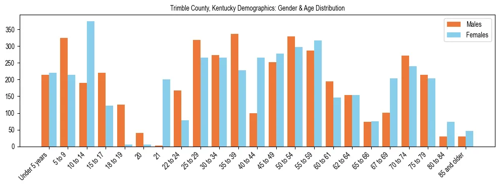 Bar chart showing the population distribution of Trimble County, Kentucky by age group and gender, based on 2023 ACS data.