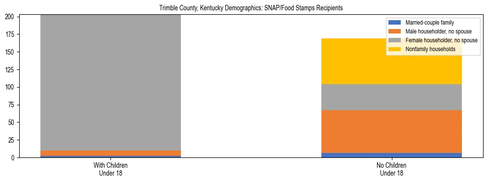 Stacked bar chart showing SNAP/Food Stamps recipient household composition by presence of children under 18 in Trimble County, Kentucky, based on 2023 ACS data.