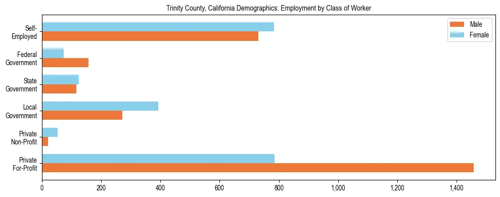 Horizontal bar chart showing employment distribution by class of worker and gender in Trinity County, California, based on 2023 ACS data.