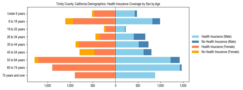 Pyramid chart showing health insurance coverage by age and sex in Trinity County, California.