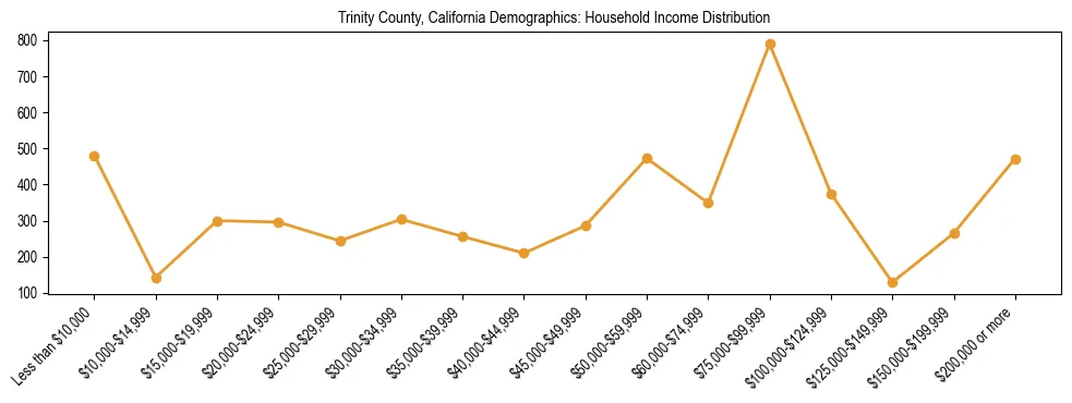 Horizontal bar chart showing household income distribution in Trinity County, California.