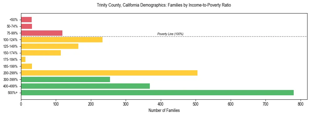 Horizontal bar chart showing family distribution by income-to-poverty ratio in Trinity County, California, based on 2023 ACS data.
