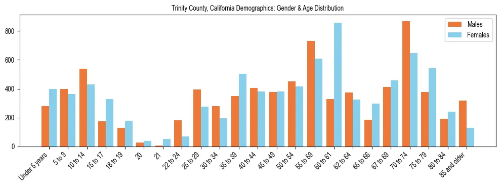 Bar chart showing the population distribution of Trinity County, California by age group and gender, based on 2023 ACS data.