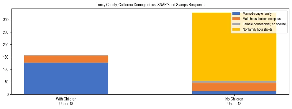 Stacked bar chart showing SNAP/Food Stamps recipient household composition by presence of children under 18 in Trinity County, California, based on 2023 ACS data.