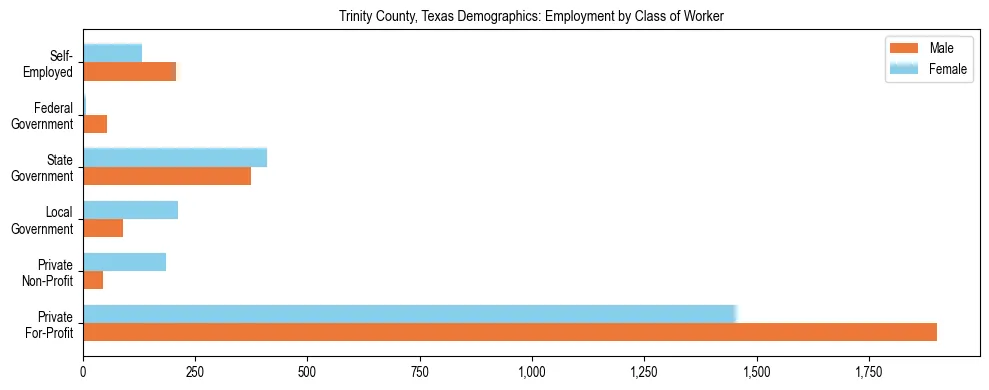 Horizontal bar chart showing employment distribution by class of worker and gender in Trinity County, Texas, based on 2023 ACS data.