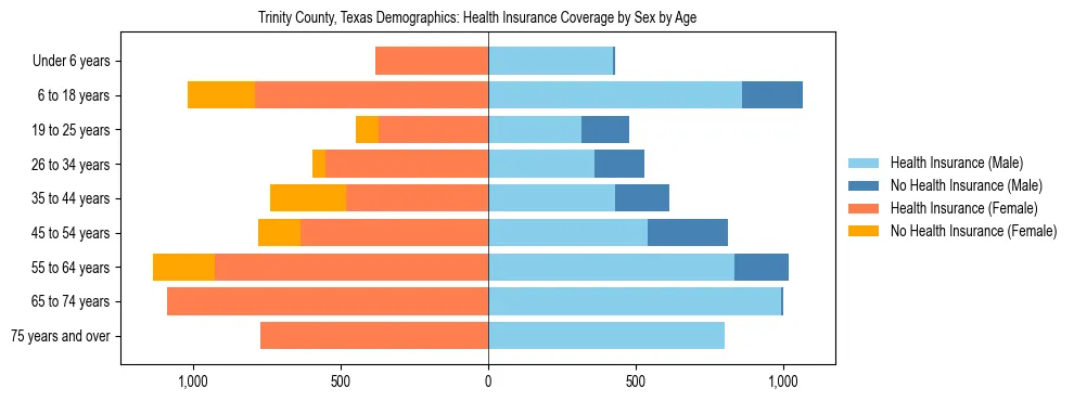 Pyramid chart showing health insurance coverage by age and sex in Trinity County, Texas.