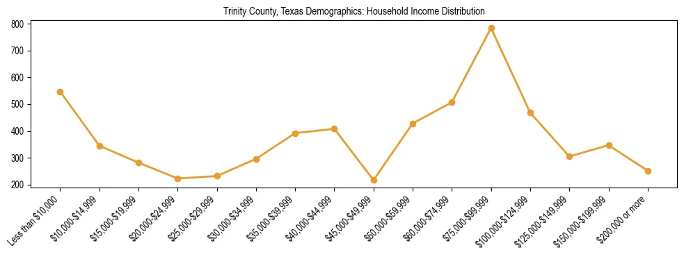 Horizontal bar chart showing household income distribution in Trinity County, Texas.