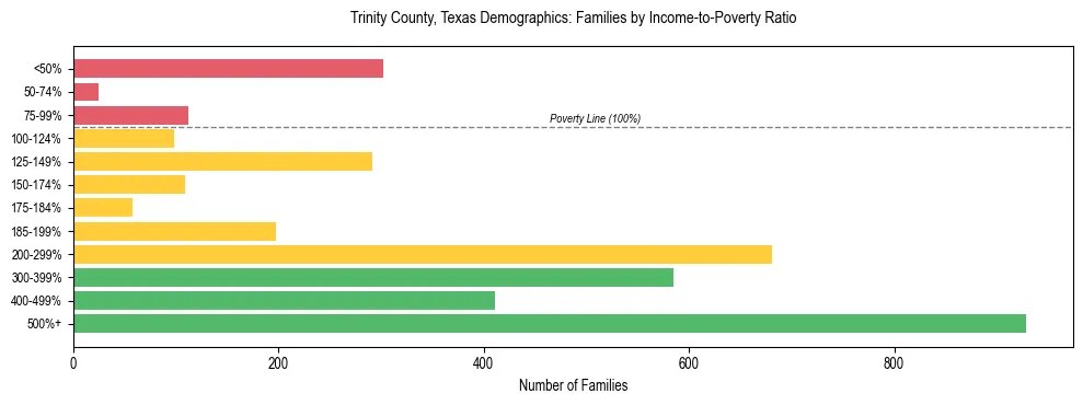 Bar chart showing family distribution by income-to-poverty ratio in Trinity County, Texas, based on 2023 ACS data.