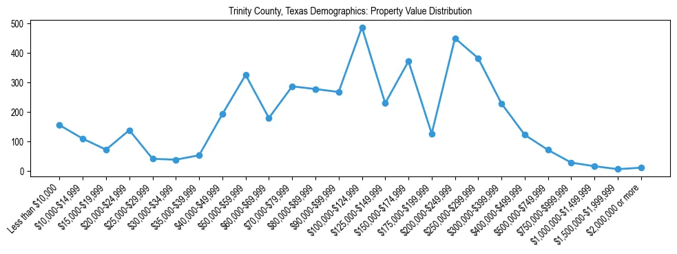 Line chart showing the distribution of property values for owner-occupied housing units in Trinity County, Texas.