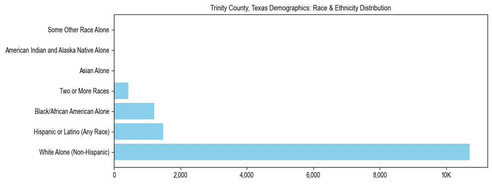 Race and Ethnicity Distribution Chart for Trinity County, Texas