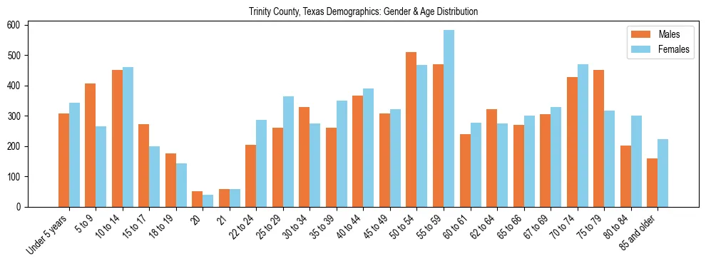 Bar chart showing the population distribution of Trinity County, Texas by age group and gender, based on 2023 ACS data.