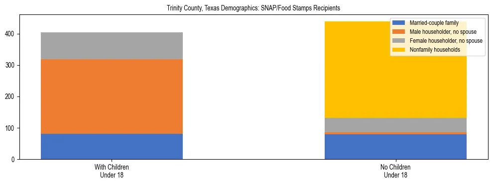 Stacked bar chart showing SNAP/Food Stamps recipient household composition by presence of children under 18 in Trinity County, Texas, based on 2023 ACS data.