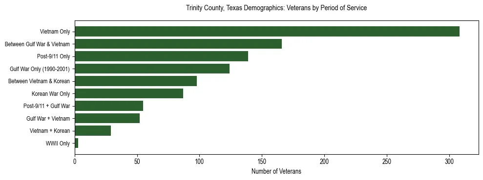 Bar chart showing the distribution of veterans by period of military service in Trinity County, Texas based on 2023 ACS data.