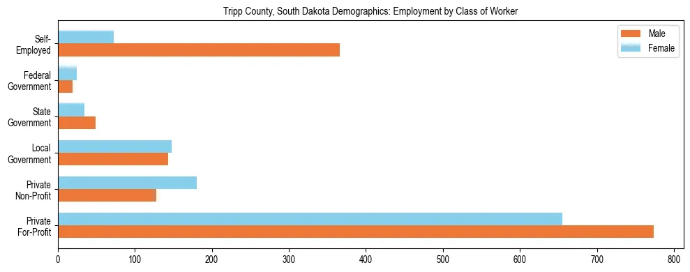Horizontal bar chart showing employment distribution by class of worker and gender in Tripp County, South Dakota, based on 2023 ACS data.