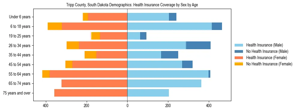Pyramid chart showing health insurance coverage by age and sex in Tripp County, South Dakota.