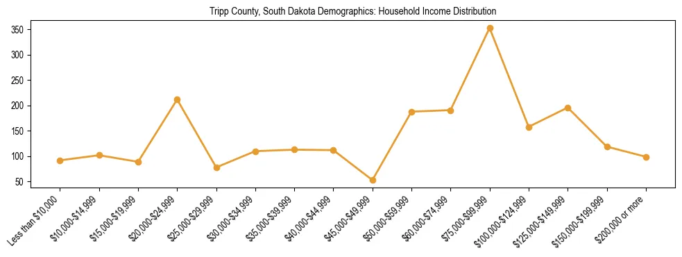 Horizontal bar chart showing household income distribution in Tripp County, South Dakota.