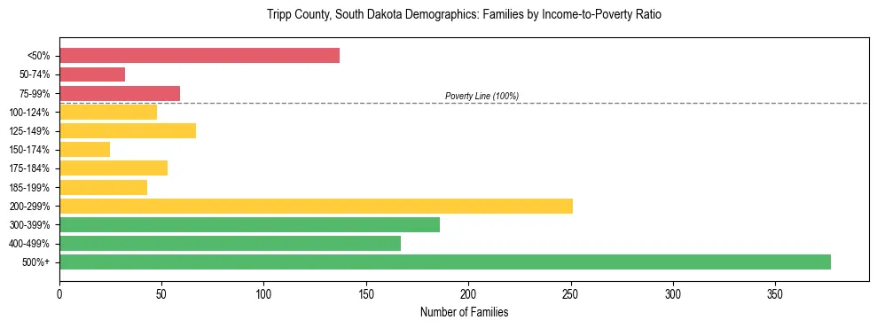 Horizontal bar chart showing family distribution by income-to-poverty ratio in Tripp County, South Dakota, based on 2023 ACS data.
