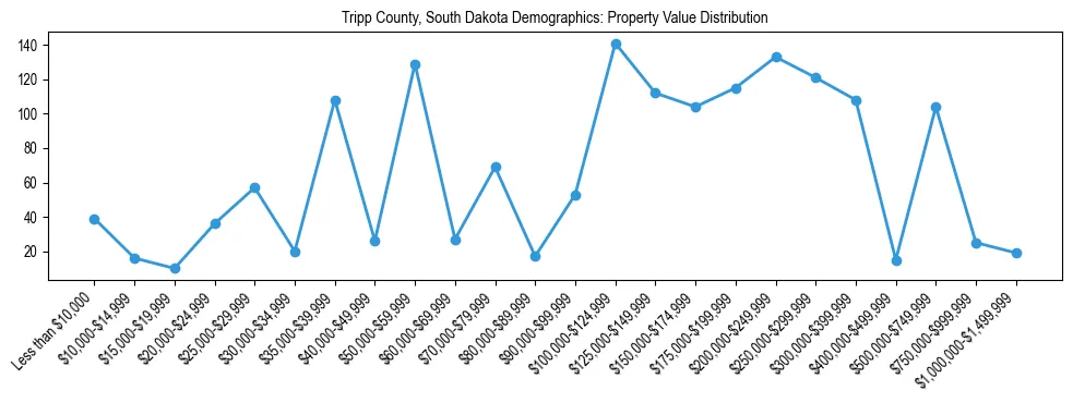 Line chart showing the distribution of property values for owner-occupied housing units in Tripp County, South Dakota.