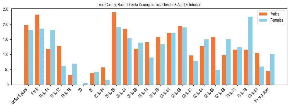 Bar chart showing the population distribution of Tripp County, South Dakota by age group and gender, based on 2023 ACS data.