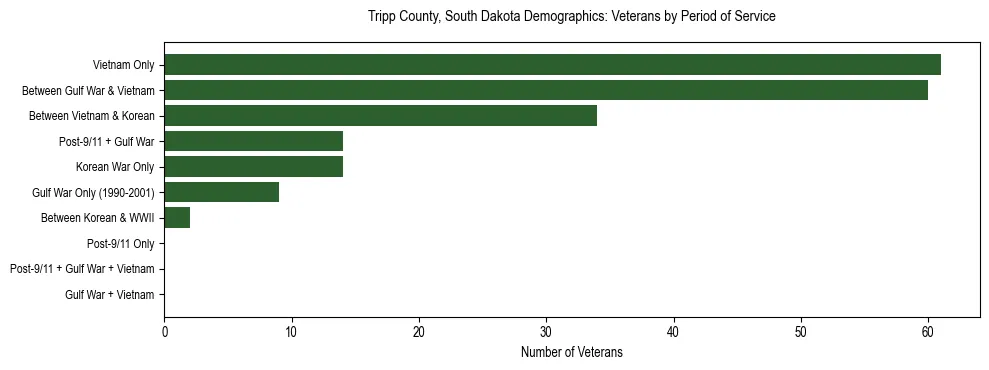 Horizontal bar chart showing veteran distribution by period of military service in Tripp County, South Dakota, based on 2023 ACS data.