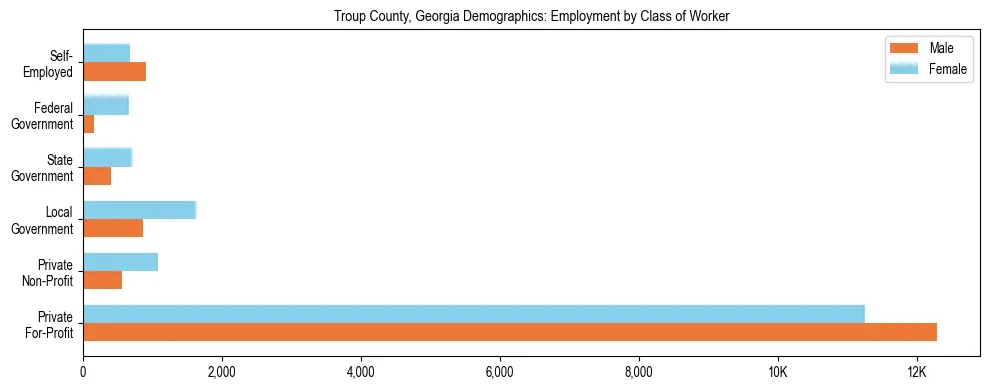 Horizontal bar chart showing employment distribution by class of worker and gender in Troup County, Georgia, based on 2023 ACS data.