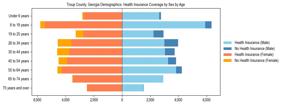 Pyramid chart showing health insurance coverage by age and sex in Troup County, Georgia.