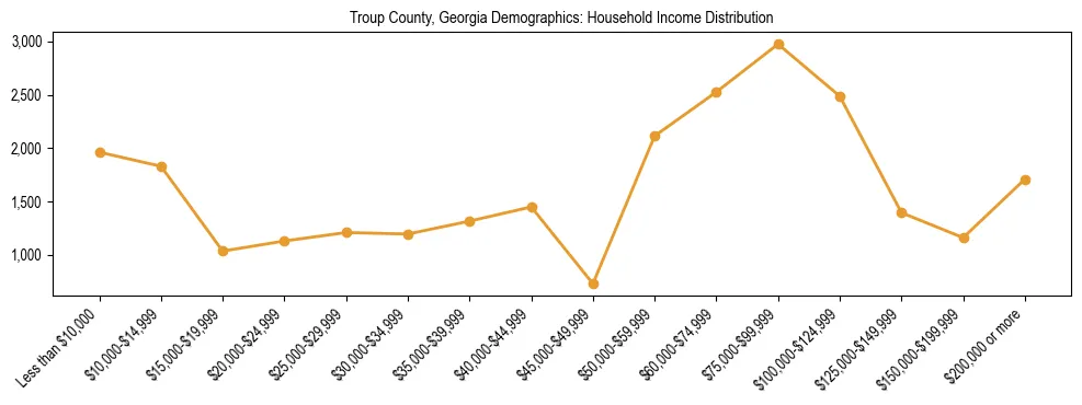 Horizontal bar chart showing household income distribution in Troup County, Georgia.