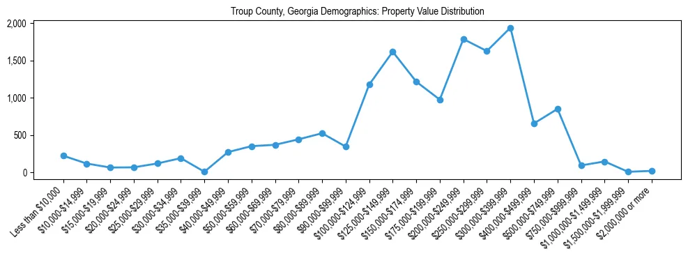 Line chart showing the distribution of property values for owner-occupied housing units in Troup County, Georgia.