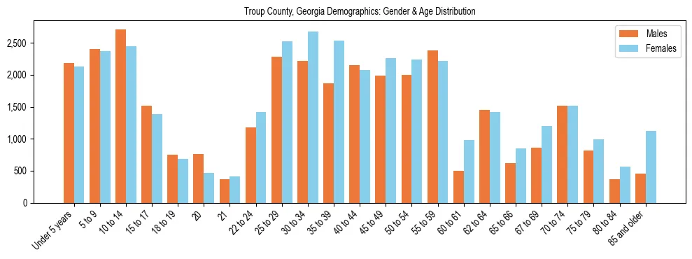 Bar chart showing the population distribution of Troup County, Georgia by age group and gender, based on 2023 ACS data.