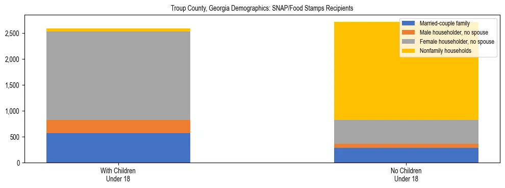 Stacked bar chart showing SNAP/Food Stamps recipient household composition by presence of children under 18 in Troup County, Georgia, based on 2023 ACS data.