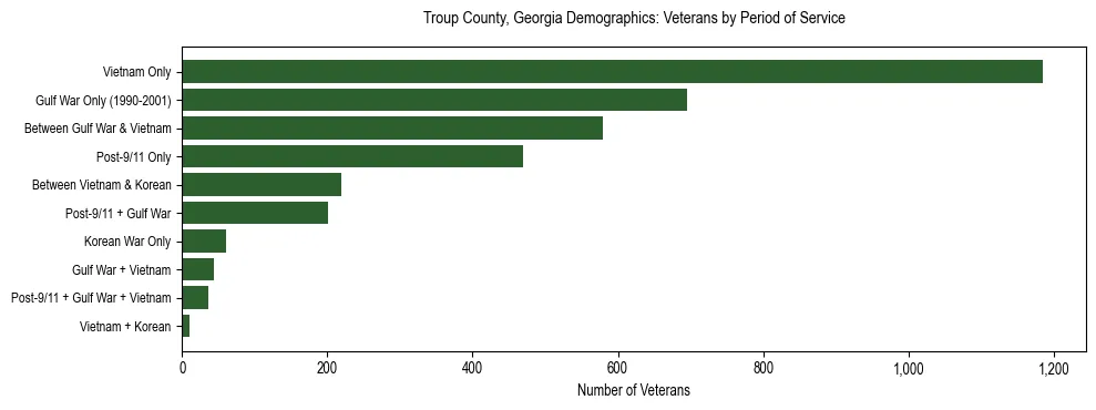 Horizontal bar chart showing veteran distribution by period of military service in Troup County, Georgia, based on 2023 ACS data.