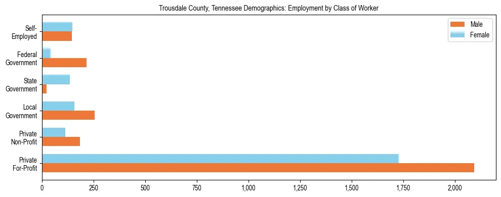 Horizontal bar chart showing employment distribution by class of worker and gender in Trousdale County, Tennessee, based on 2023 ACS data.