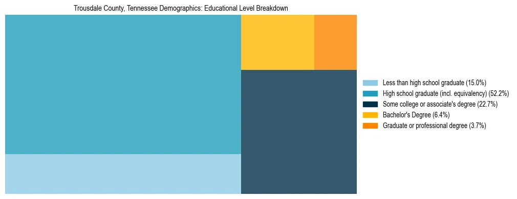 Treemap chart illustrating the educational attainment breakdown for population 25 years and over in Trousdale County, Tennessee.