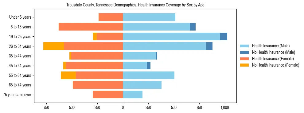 Pyramid chart showing health insurance coverage by age and sex in Trousdale County, Tennessee.
