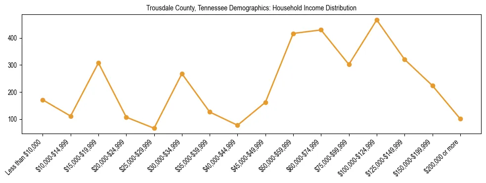 Horizontal bar chart showing household income distribution in Trousdale County, Tennessee.