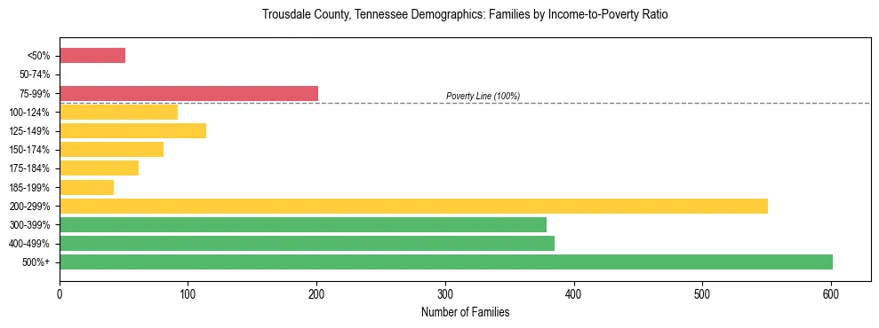 Horizontal bar chart showing family distribution by income-to-poverty ratio in Trousdale County, Tennessee, based on 2023 ACS data.
