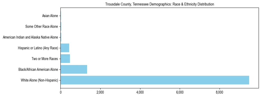 Race and Ethnicity Distribution Chart for Trousdale County, Tennessee