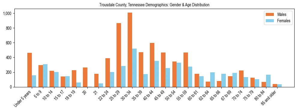 Bar chart showing the population distribution of Trousdale County, Tennessee by age group and gender, based on 2023 ACS data.
