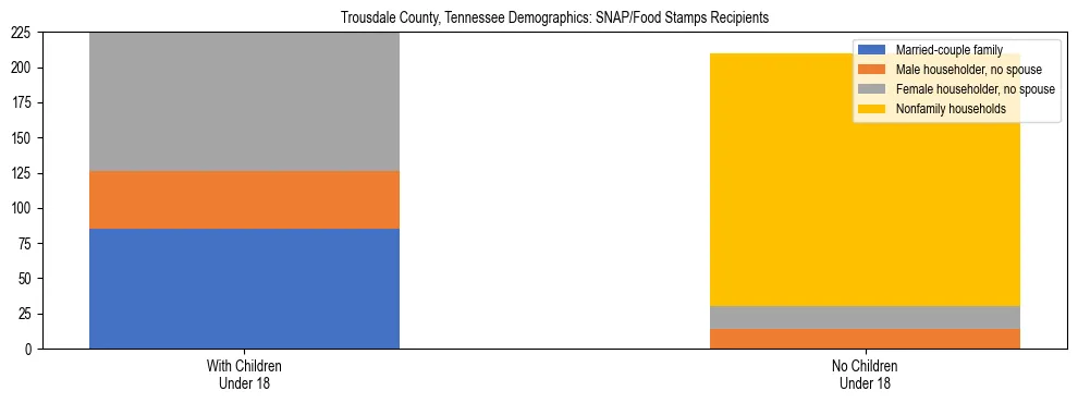 Stacked bar chart showing SNAP/Food Stamps recipient household composition by presence of children under 18 in Trousdale County, Tennessee, based on 2023 ACS data.