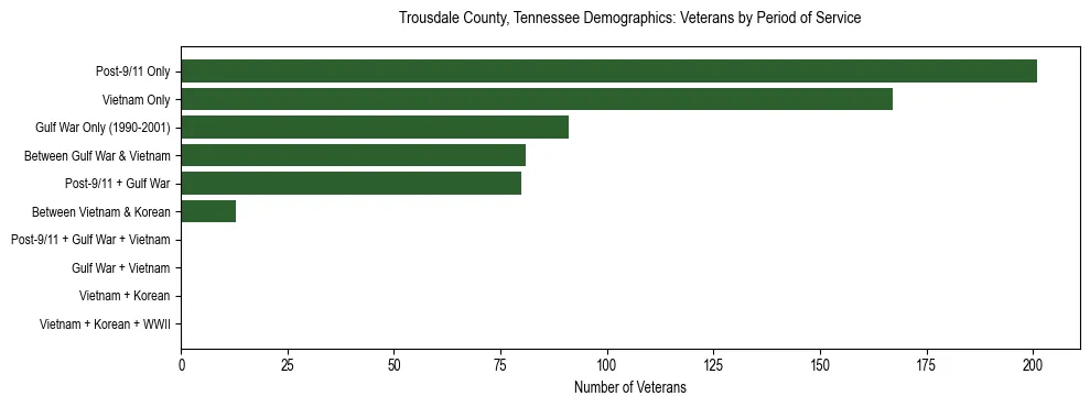 Horizontal bar chart showing veteran distribution by period of military service in Trousdale County, Tennessee, based on 2023 ACS data.