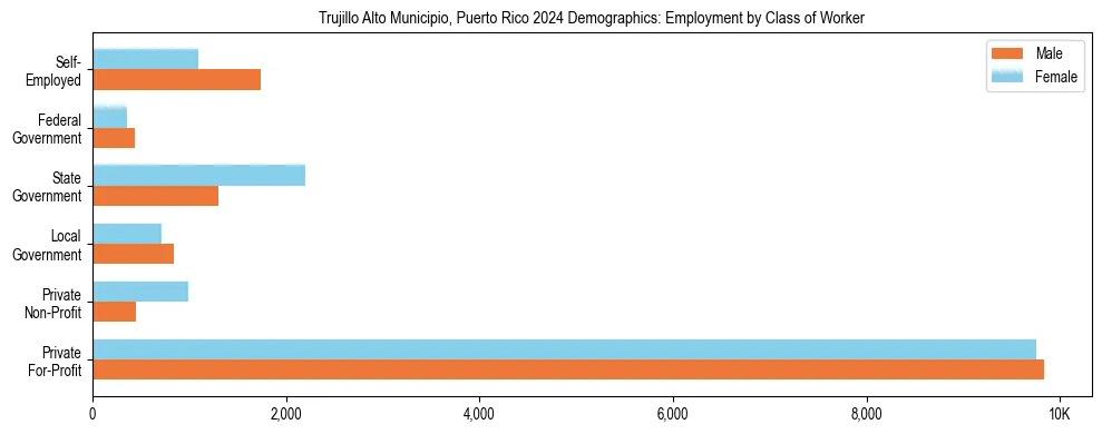 Horizontal bar chart showing employment distribution by class of worker and gender in Trujillo Alto Municipio, Puerto Rico, based on 2023 ACS data.