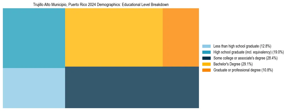 Treemap chart illustrating the educational attainment breakdown for population 25 years and over in Trujillo Alto Municipio, Puerto Rico.