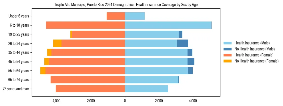 Pyramid chart showing health insurance coverage by age and sex in Trujillo Alto Municipio, Puerto Rico.