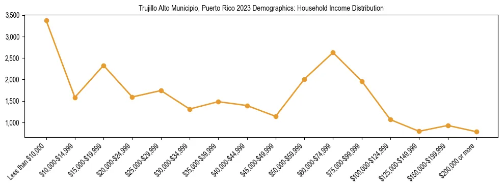 Horizontal bar chart showing household income distribution in Trujillo Alto Municipio, Puerto Rico.