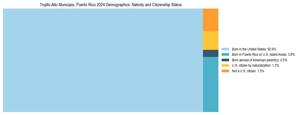Treemap showing the population distribution by nativity and citizenship status in Trujillo Alto Municipio, Puerto Rico based on U.S. Census data.