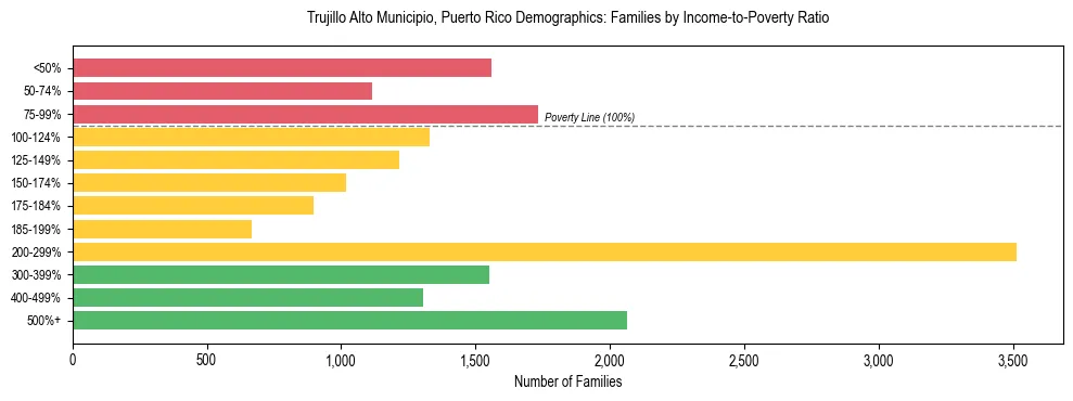 Bar chart showing family distribution by income-to-poverty ratio in Trujillo Alto Municipio, Puerto Rico, based on 2023 ACS data.