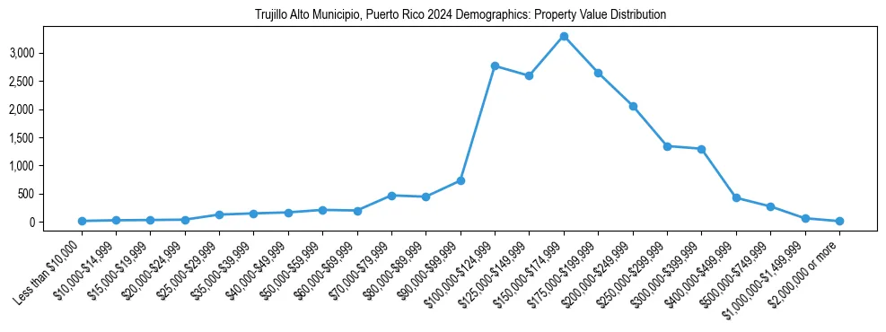 Line chart showing the distribution of property values for owner-occupied housing units in Trujillo Alto Municipio, Puerto Rico.