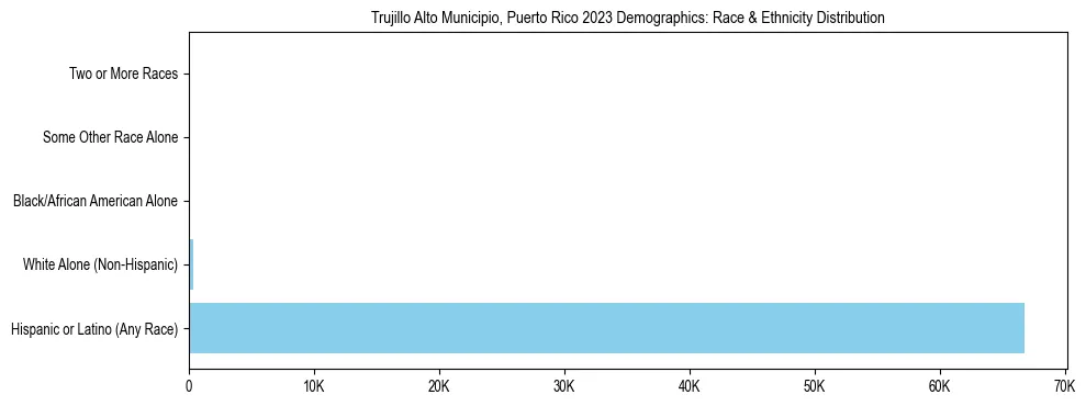 Race and Ethnicity Distribution Chart for Trujillo Alto Municipio, Puerto Rico